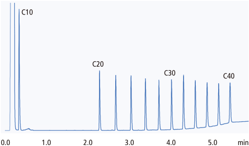 Chromatogram of n-alkane mixture samples