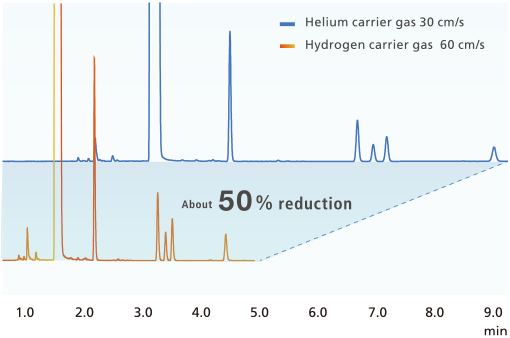 使用氫氣載氣高速分析苯中的不純物