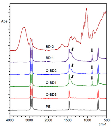 Infrared absorption spectra of oxo-biodegradable