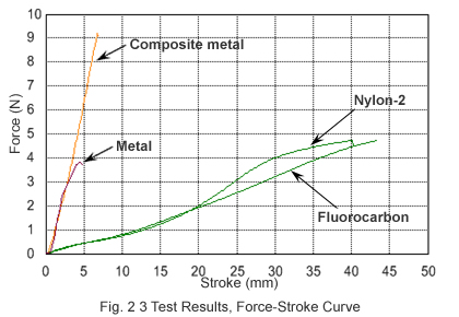 Fig. 2 3 Test Results, Force-Stroke Curve