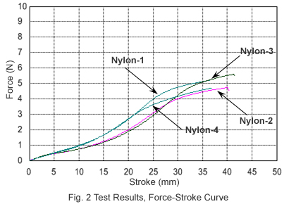 Fig. 2 Test Results, Force-Stroke Curve