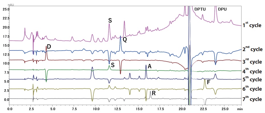 Fig. 1 Subtracted Chromatograms from First Seven Cycles Using the PPSQ-50A Gradient System