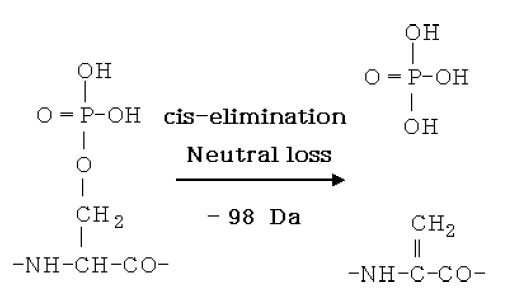  Fig.1 Ser Phosphate Modification and Neutral Loss