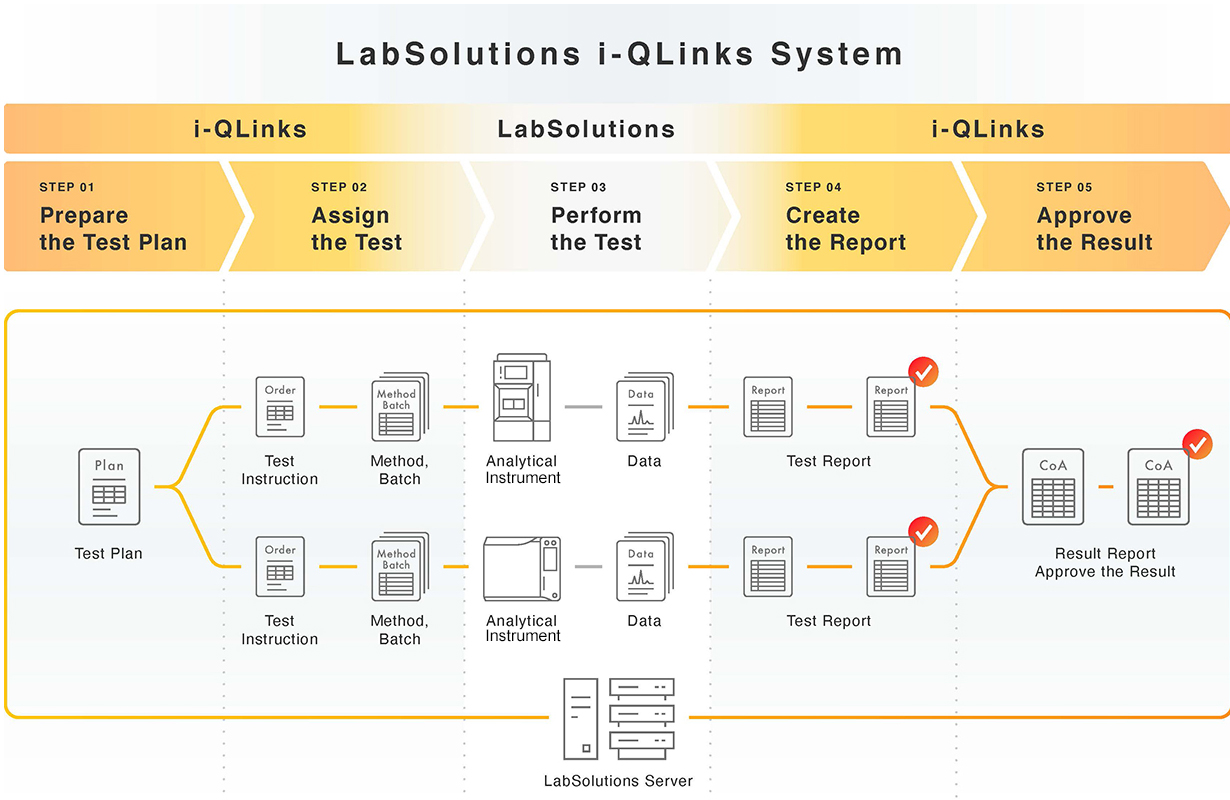 LabSolutions i -Qlinks System