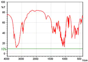 Fig. 1 Spectrum at Correct Concentration Using KBr Pellet Method