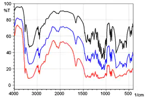 Fig. 3 Spectra at Different Concentrations by Diffuse Reflection Method