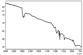 ATR Spectrum of Butyl Rubber Containing Carbon Black