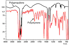 Transmission Spectra of Polystyrene and Polypropylene 	
