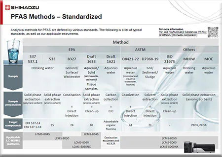 PFAS Methods - Standardized