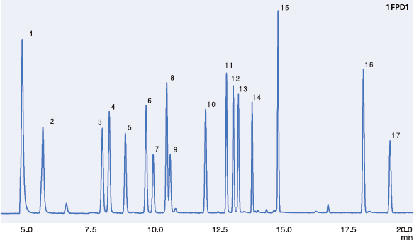 Analysis of Phosphorus Pesticides in Carrots via FPD