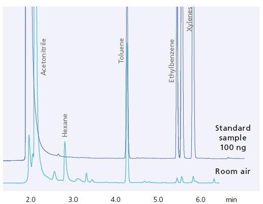 Analysis of VOCs in Work Environments