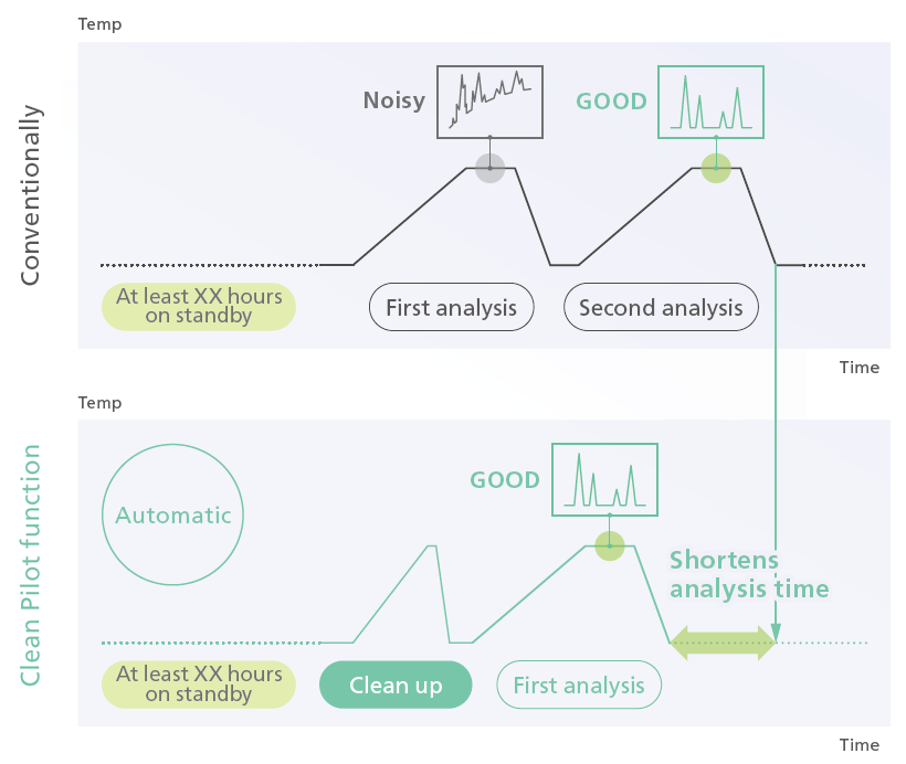 Automating the Procedures of Experienced Analysts