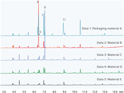 Analysis of residual organic solvents in packaging materials