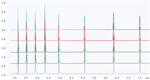 Grob Test Mixture的連續分析