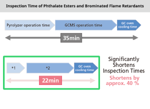 Newly Developed High-Speed (22 Minute) Simultaneous Inspection Method for 7 Phthalate Esters and Brominated Flame Retardants