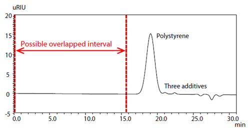 Chromatogram of Polystyrene and Three Additives (RID)
