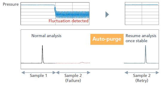 Auto-Diagnostics and Recovery