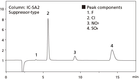 For environmental water analysis