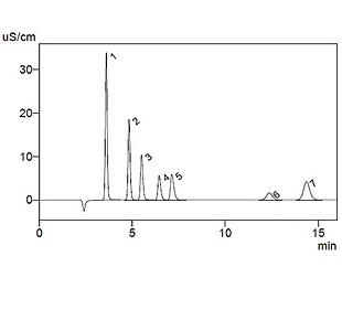 US EPA 300 Method-Compliant Environmental and Water Analysis