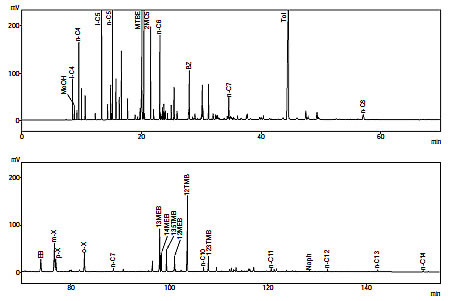 Analysis of Gasoline Components (GC)