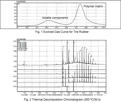 Analysis of Tire Rubber (GCMS)