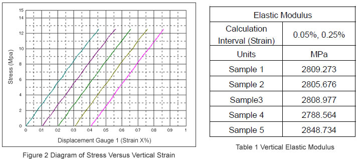 Figure 2 Diagram of Stress Versus Vertical Strain / Table 1 Vertical Elastic Modulus