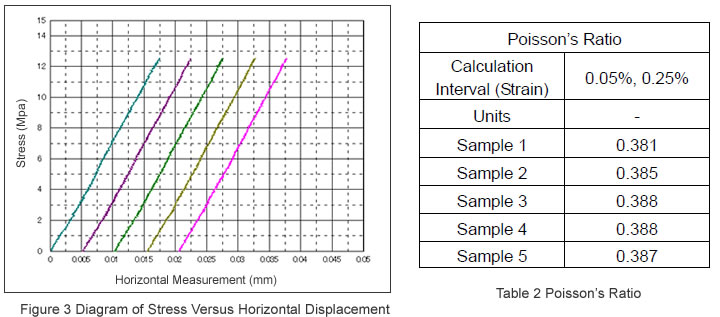 Figure 3 Diagram of Stress Versus Horizontal Displacement / Table 2 Poisson's Ratio