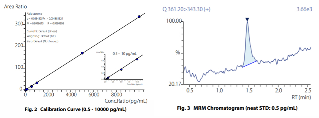 Calibration Curve (0.5 - 10000 pg/mL), Fig. 3 MRM Chromatogram (neat STD: 0.5 pg/mL)