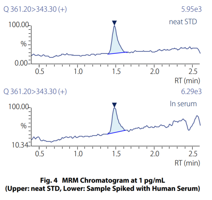 MRM Chromatogram at 1 pg/mL