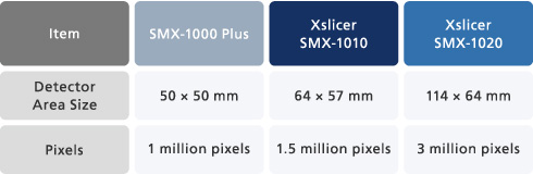 Equipped with ultra-high-resolution 3 megapixel flat panel detector