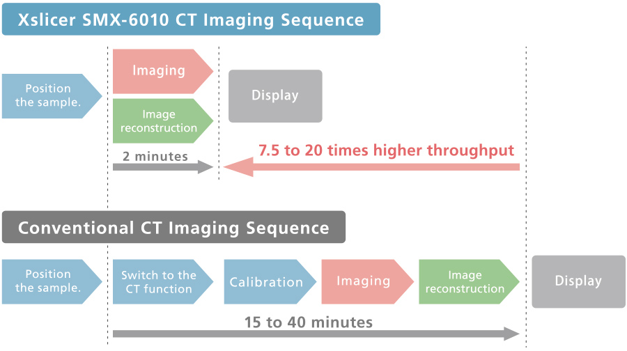 High-Speed Imaging and High-Speed Reconstruction
