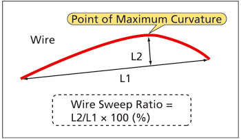 Point of Maximum Curvature
