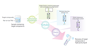 Significantly Reduces the Processes Involved from Preparative Work to Purification