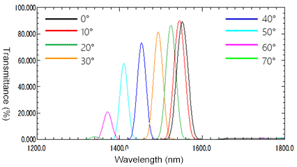 Transmission Characteristics of 1550 nm Bandpass Filter