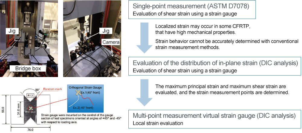 Test Sample Shape, Strain Gauge Installation Position, and Random Mark Coated Part