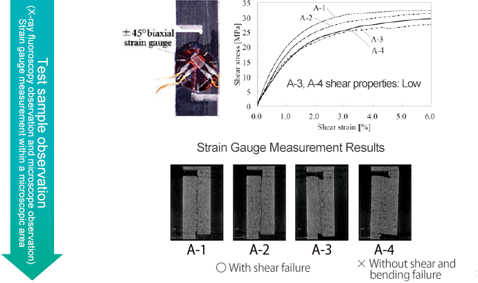 A-3, which had the lowest shear properties and where shear failure only occurred, is the ideal test sample shape.