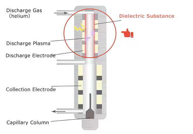 Dielectric Barrier Discharge System
