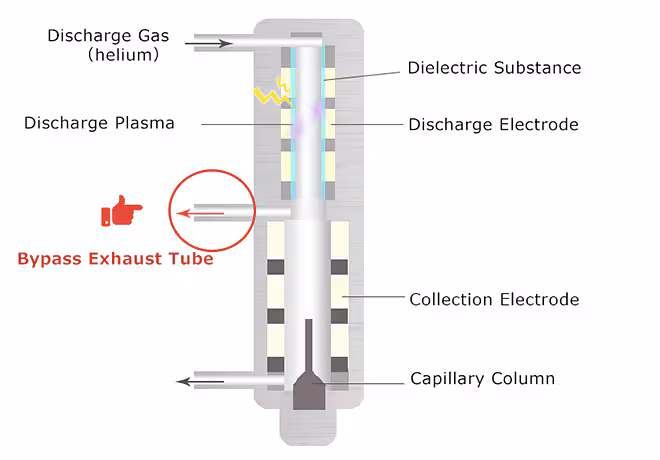 Bypass Exhaust Tube