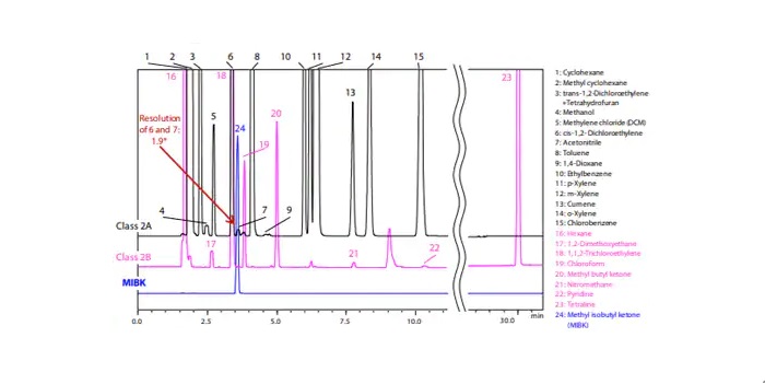 Residual Solvents Analysis System