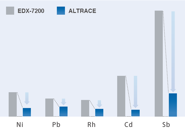 以往設備與 ALTRACE 偵測下限比較