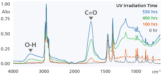 Evaluation of Deteriorated Samples