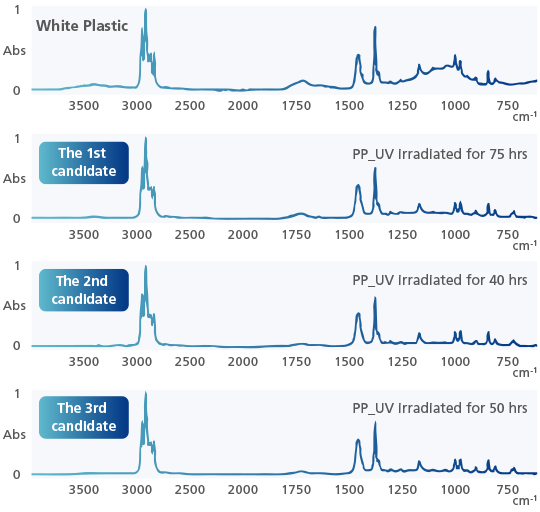 Evaluation of Deteriorated Samples