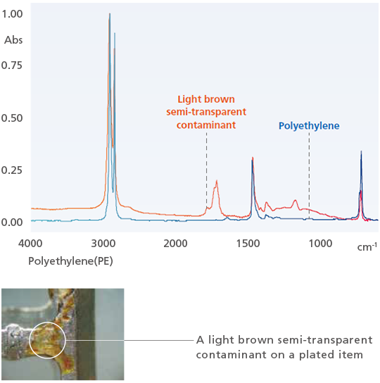 Contaminant Analysis (Contaminants in Processed Items)