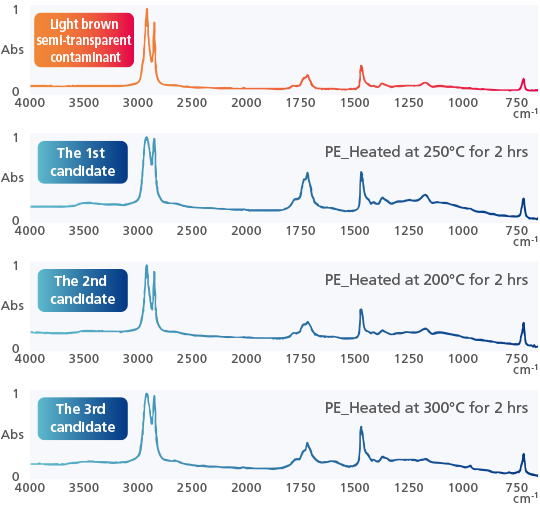 Contaminant Analysis (Contaminants in Processed Items)