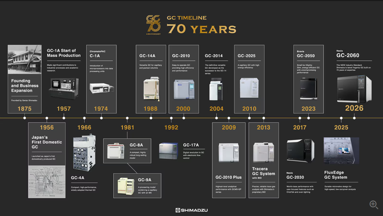 Timeline