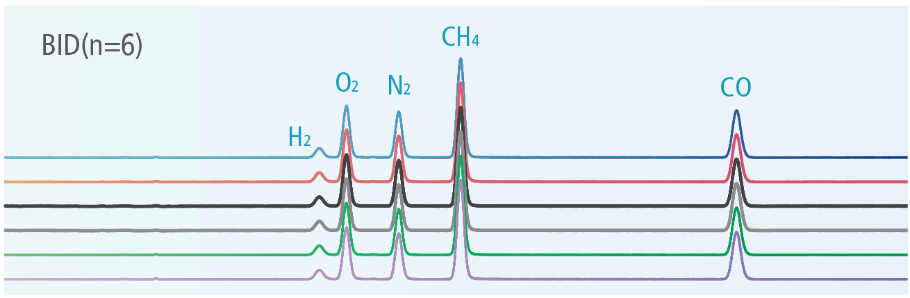 High Analytical Repeatability