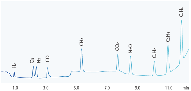 BID Detector Data (Helium Carrier Gas, 10 ppm for Each Component)