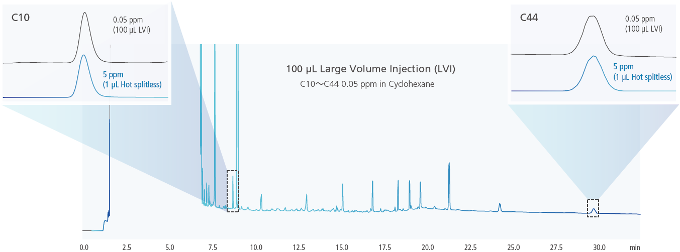 100 μL Large Volume Injection (LVI)