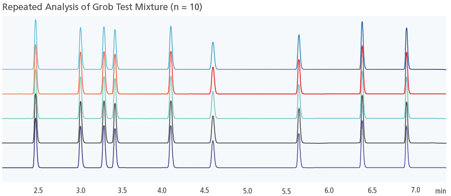 Repeated Analysis of Grob Test Mixture (n = 10)