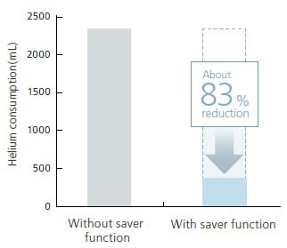 Carrier Gas Saver 可節省將近 83% 的氦氣消耗